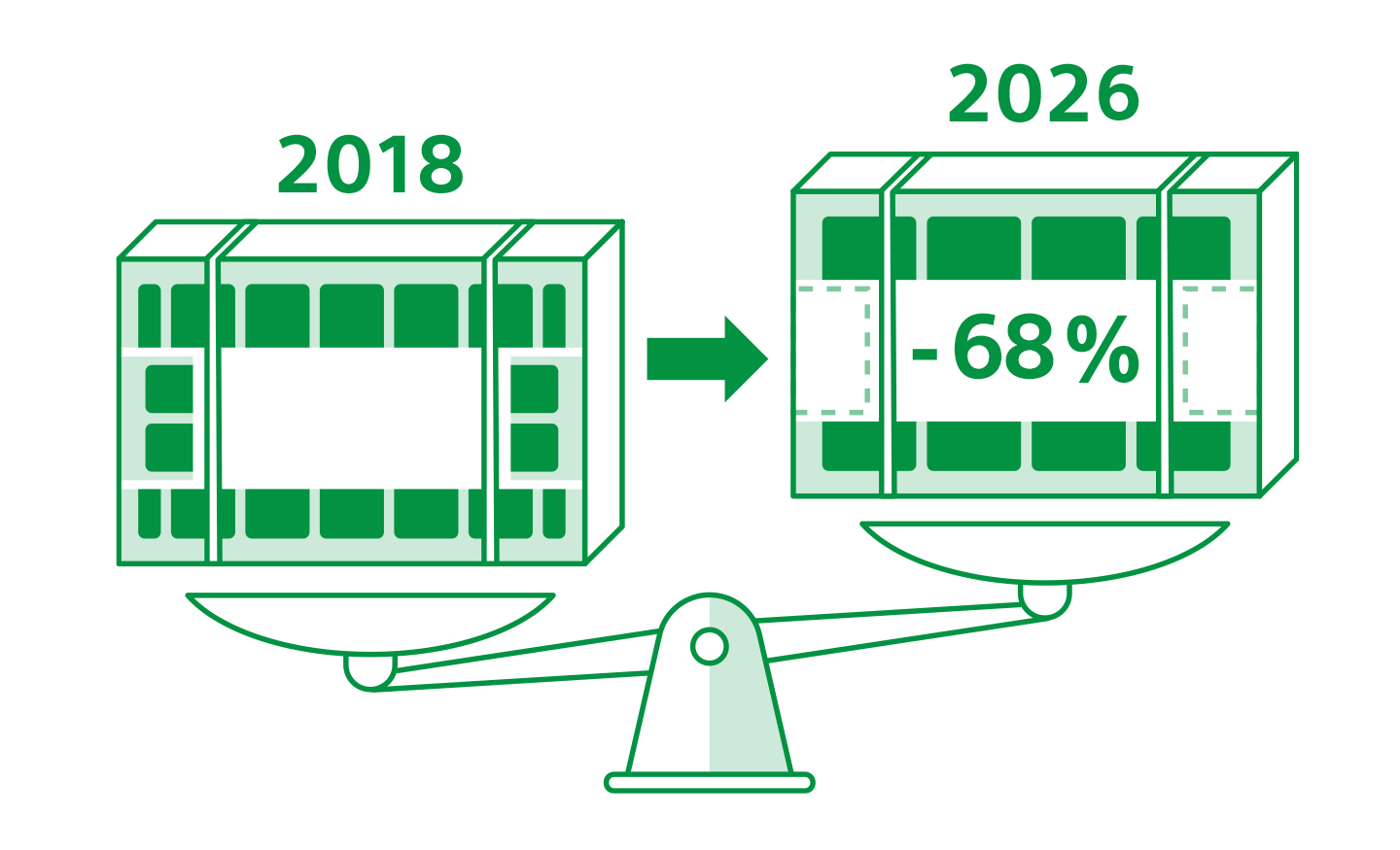 68%-os csökkentést szemléltető ábra, amely egy 2018-as és egy 2026-os tervezésű tv-t hasonlít össze.