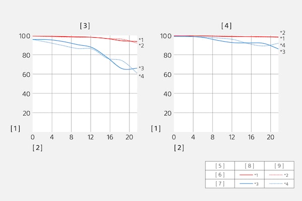 Az MTF (modulációs átviteli függvény) diagramjai.